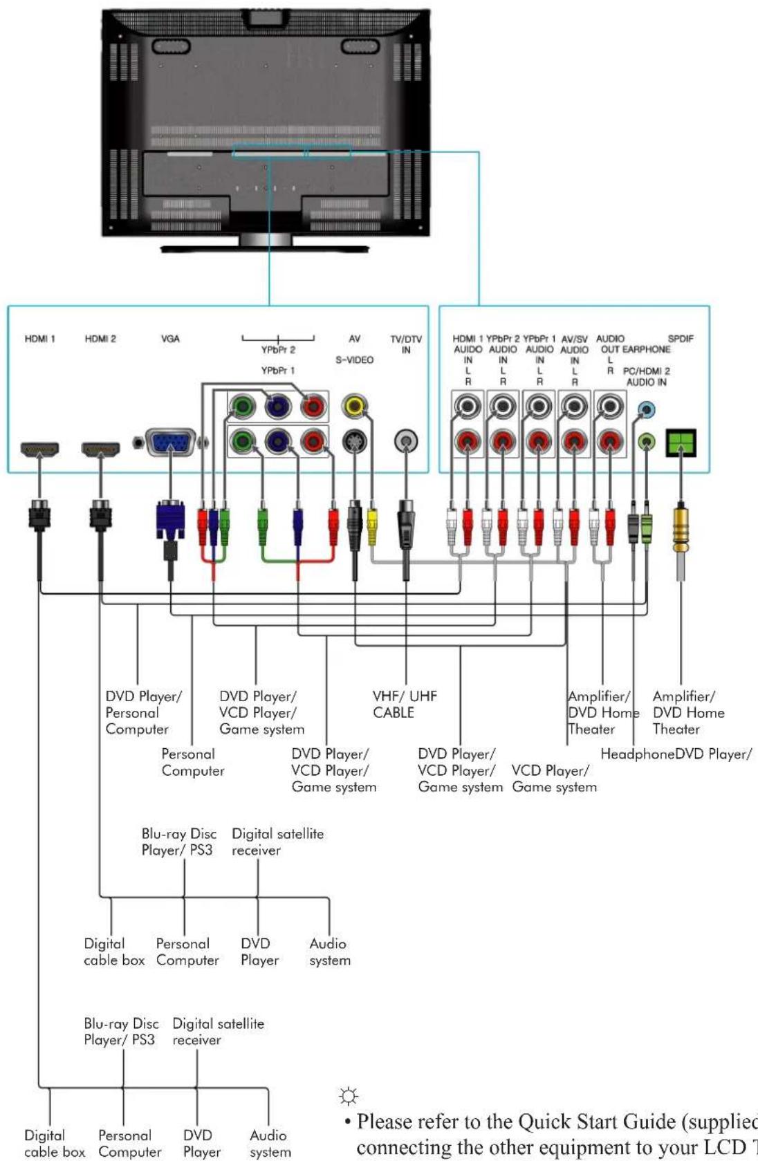 HDMI 1 HDMI 2 VGA YPbPr 2 YPbPr 1 AV S-VIDEO TV/DTV IN HDMI 1 YPbPr 2 YPbPr 1 AV/SV AUDIO AUDIO OUT EARPHONE SPDIF AUDIO AUDIO AUDIO IN IN IN IN L R L R L R L R PC/HDMI 2 AUDIO IN VHD/ UHF CABLE Amplifier/ DVD Home Theater Amplifier/ DVD Home Theater HeadphoneDVD Player/ DVD Player/ VCD Player/ Game system VCD Player/ VCD Player/ Game system Digital satellite receiver Blu-ray Disc Player/ PS3 Digital cable box Personal Computer DVD Player Audio system Digital cable box Personal Computer DVD Player Audio system Blu-ray Disc Player/ PS3 Digital satellite receiver Digital cable box Personal Computer DVD Player Audio system Please refer to the Quick Start Guide (supplied connecting the other equipment to your LCD T