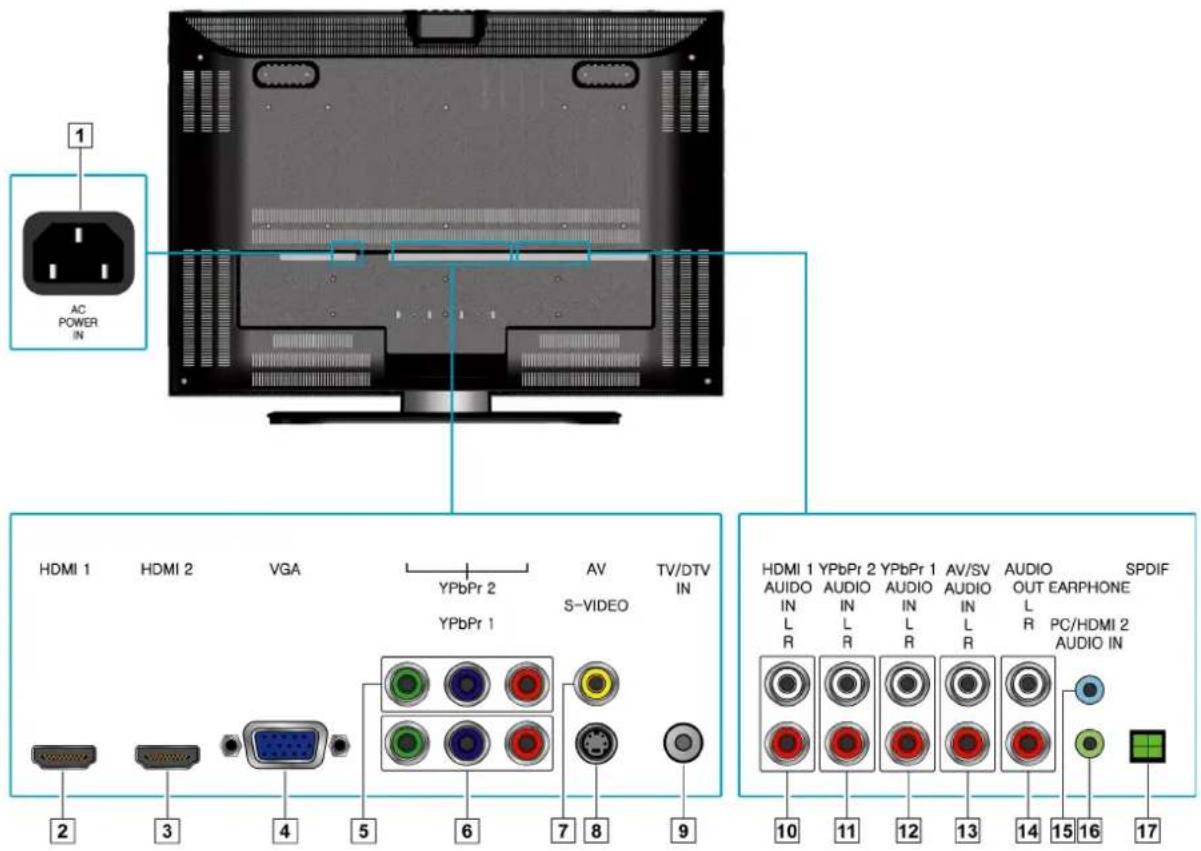 1 AC POWER IN HDMI 1 HDMI 2 VGA YPbPr 2 AV TV/DTV IN YPbPr 1 S-VIDEO IN 2 3 4 5 6 7 8 9 HDMI 1 YPbPr 2 YPbPr 1 AV/SV AUDIO SPDIF AUDIO AUDIO AUDIO OUT EARPHONE IN IN IN IN L R L R L R L R PC/HDMI 2 L R L R L R L R 10 11 12 13 14 15 16 17 AudiO Audio ARPHONE IN IN IN IN L R L R 10 11 12 13 14 15 16 17