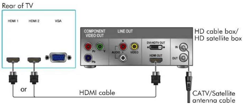 Rear of TV HDMI 1 HDMI 2 VGA COMPONENT LINE OUT VIDEO OUT Pr Y AUDID VIDEO DVI-HDTV OUT HDMI OUT IN OUT HD cable box/ HD satellite box or HDMI cable CATV/Satellite antenna cable