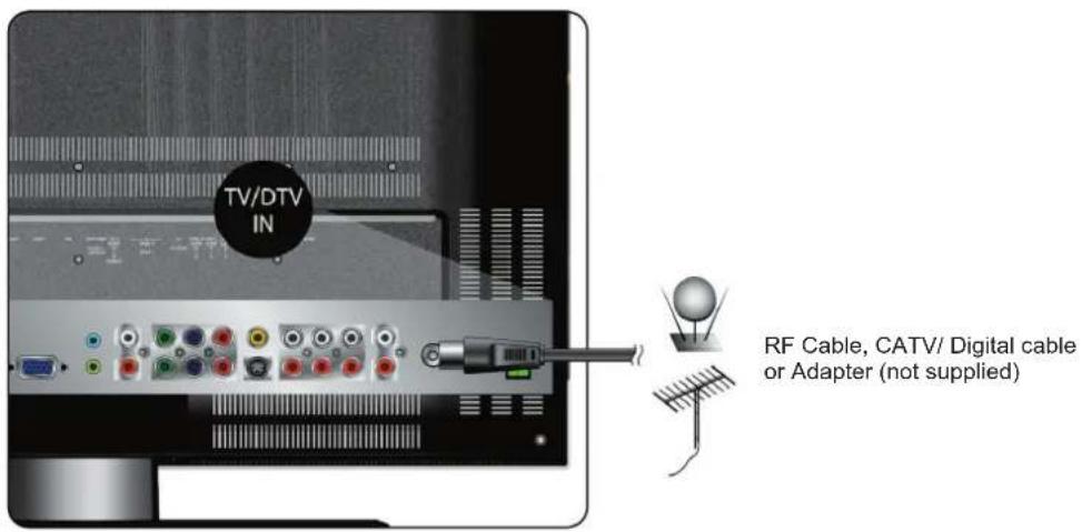 TV/DTV IN RF Cable, CATV/ Digital cable or Adapter (not supplied)