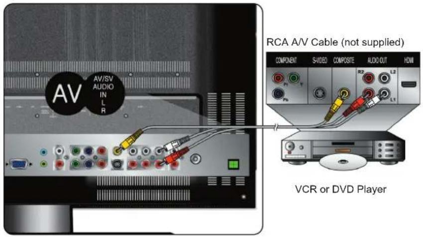 AV AV/SV AUDIO IN LR RCA A/V Cable (not supplied) COMPONENT S+VIDEO COMPOSITE AUDIO OUT HDMI P1 T P2 L2 L1 VCR or DVD Player