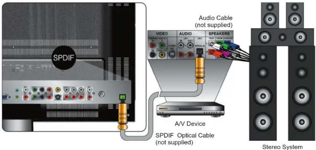 SPDIF Audio Cable (not supplied) VIDEO AUDIO SPEAKERS A/V Device SPDIF Optical Cable (not supplied) Stereo System