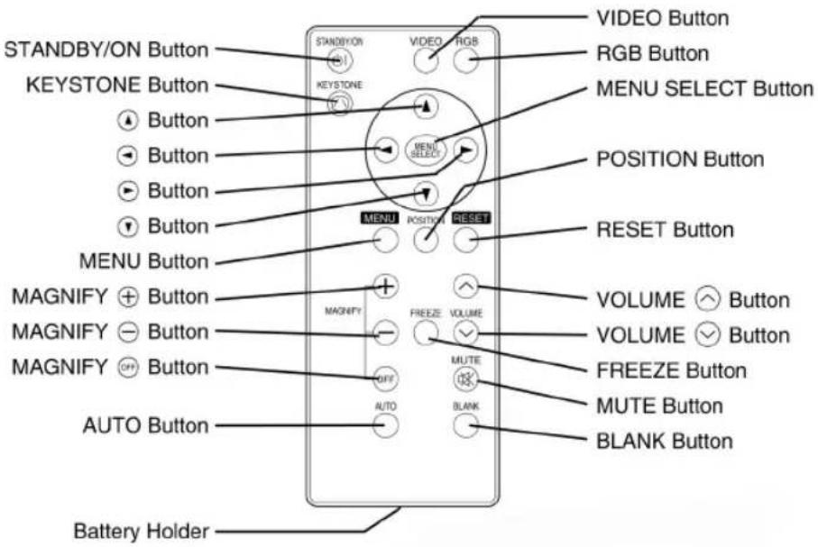 STANDBY/ON Button KEYSTONE Button Button Button Button Button MENU Button MAGNIFY + Button MAGNIFY - Button MAGNIFY OFF Button AUTO Button Battery Holder STANDBY/ON KEYSTONE PHONE VIDEO RGB MENU SELECT MENU SELECT POSITION RESET VOLUME 🛏️ Button VOLUME ⏱️ Button FREEZE Button MUTE Button BLANK Button AUDIO Button RGB Button MENU SELECT Button POSITION Button RESET Button VOLUME 🛏️ Button VOLUME ⏱️ Button FREEZE Button MUTE Button BLANK Button