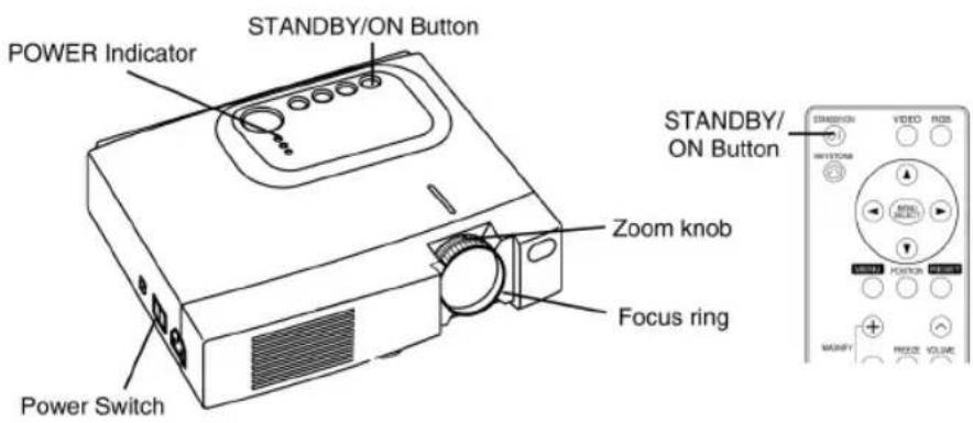 POWER Indicator STANDBY/ON Button Power Switch Zoom knob Focus ring STANDBY/ ON Button STANDBY/ VIDEO RGB REVIEW OFFICE POWER POWER SWITCH
