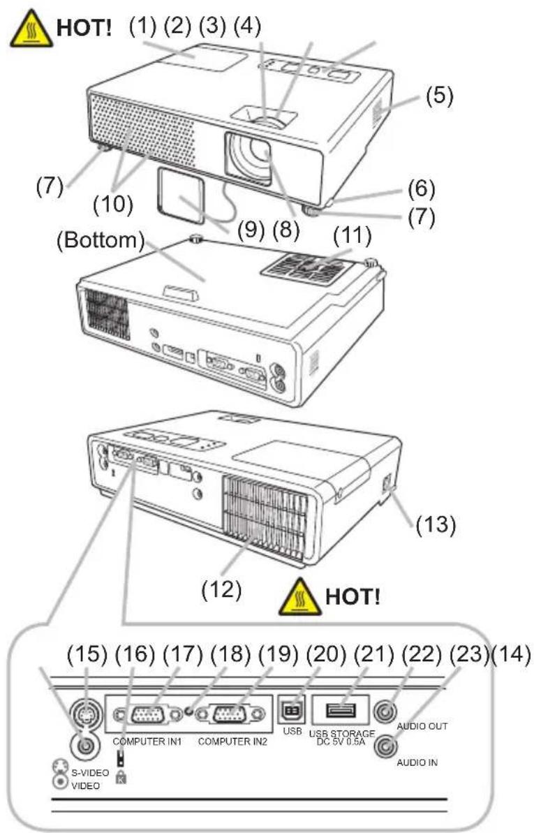 HOT! (1) (2) (3) (4) (5) (7) (10) (6) (7) (9) (8) (11) (Bottom) (13) (12) HOT! (15) (16) (17) (18) (19) (20) (21) (22) (23)(14) COMPUTER IN1 COMPUTER IN2 USB USB STORAGE DC 5V 0.5A AUDIO OUT S-VIDEO AUDIO VIDEO