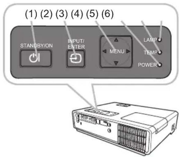 (1) (2) (3) (4) (5) (6) STANDBY/ON INPUT/ ENTER MENU LAMP TEMP POWER