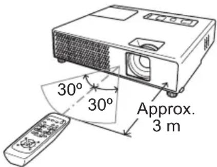 30° 30° Approx. 3 m