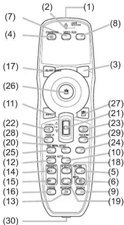 (32) (33) Back of the remote control beam outlet and pressing the od for eyes. beam may result e laser pointer (31)