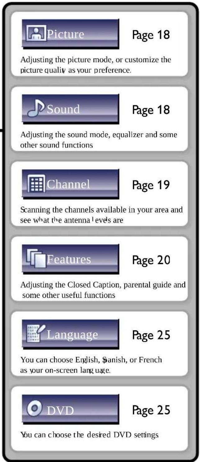 Picture Page 18 Adjusting the picture mode, or customize the picture quality as your preference. Sound Page 18 Adjusting the sound mode, equalizer and some other sound functions Channel Page 19 Scanning the channels available in your area and see what the antenna levels are Features Page 20 Adjusting the Closed Caption, parental guide and some other useful functions Language Page 25 You can choose English, Spanish, or French as your on-screen language. DVD Page 25 You can choose the desired DVD settings