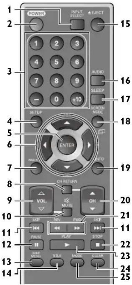 1 2 3 4 5 6 7 8 9 -0 +10 SETUP 15 AUDIO 16 SLEEP 17 SCREEN MODEL 18 ENTER BACK INFO 19 CH RETURN VOL. MUTE 20 21 SNP ADD FWD SKIP 11 PAUSE PLAY STOP 22 3MCC MENU TITLE MODE CLEAR 23 24 25