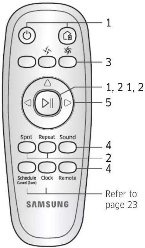 1 3 1, 2 1, 2 5 Spot Repeat Sound 4 2 4 Schedule Clock Remote Schedule Cancel (used) SAMSUNG Refer to page 23