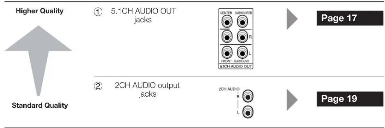 Higher Quality ① 5.1CH AUDIO OUT jacks CENTER SUNWOCOPER R FRONT SURROUND L 51CH AUDIO OUT Standard Quality ② 2CH AUDIO output jacks 2CH AUDIO R L Page 17 Page 19