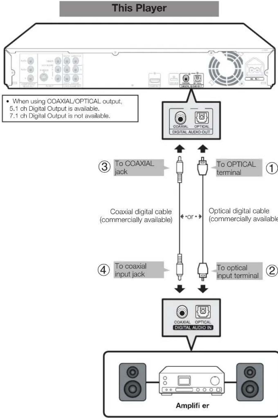 graph TD A["CD-ROM"] -->|When using COAXIAL/OPTICAL output, 5.1 ch Digital Output is available. 7.1 ch Digital Output is not available.| B["Digital Audio Out"] B --> C["Coaxial digital cable (commercially available)"] B --> D["Optical digital cable (commercially available)"] B --> E["To optical inpu…