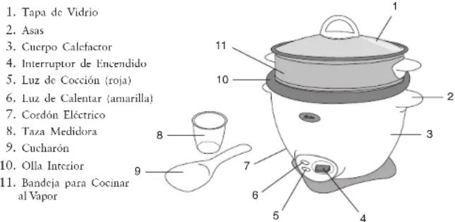 1. Tapa de Vidrio 2. Asas 3. Cuerpo Calefactor 4. Interruptor de Encendido 5. Luz de Cocción (roja) 6. Luz de Calentar (amarilla) 7. Cordón Eléctrico 8. Taza Medidora 9. Cucharón 10. Olla Interior 11. Bandeja para Cocinar al Vapor