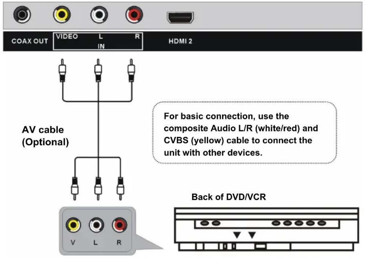 COAX OUT VIDEO L R HDMI 2 AV cable (Optional) For basic connection, use the composite Audio L/R (white/red) and CVBS (yellow) cable to connect the unit with other devices. Back of DVD/VCR