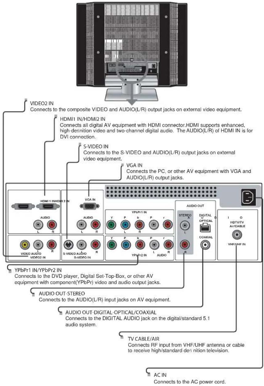 VIDEO2 IN Connects to the composite VIDEO and AUDIO(L/R) output jacks on external video equipment. HDMI1 IN/HDMI2 IN Connects all digital AV equipment with HDMI connector.HDMI supports enhanced, high-definition video and two-channel digital audio. The AUDIO(L/R) of HDMI IN is for DVI connection. S-VIDEO IN Connects to the S-VIDEO and AUDIO(L/R) output jacks on external video equipment. VGA IN Connects the PC, or other AV equipment with VGA and AUDIO(L/R) output jacks. HDMI 1 IN/HDMI 2 IN VGA IN AUDIO AUDIO L R R VIDEO AUDIO VIDEO2 IN YYPbPr1 IN Y P b P r L R S-VIDEO AUDIO S-VIDEO IN YYPbPr2 IN Y P b P r L AUDIO AUDIO OUT STEREO A DIGITAL OPTICAL COAXIAL I O HDTV/TV Air/CABLE VHF/UHF IN YYPbPr1 IN/YPbPr2 IN Connects to the DVD player, Digital Set-Top-Box, or other AV equipment with component(YPbPr) video and audio output jacks. AUDIO OUT-STEREO Connects to the AUDIO(L/R) input jacks on AV equipment. AUDIO OUT-DIGITAL-OPTICAL/COAXIAL Connects to the DIGITAL AUDIO jack on the digital/standard 5.1 audio system. TV CABLE/AIR Connects RF input from VHF/UHF antenna or cable to receive high/standard definition television. AC IN Connects to the AC power cord.