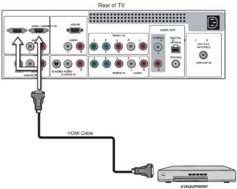 Rear of TV HDMI 1 IN/HDMI 2 IN VGA IN AUDIO Y P b P r L R L R WHPY1 IN S-VIDEO AUDIO S-VIDEO IN Y P b P r L R AUDIO AUDIO OUT STEREO A DIGITAL OPTICAL COAMAL I O HOTIVITY AIV/CABLE VHF/UHF IN HDMI Cable AVEQUIPMENT