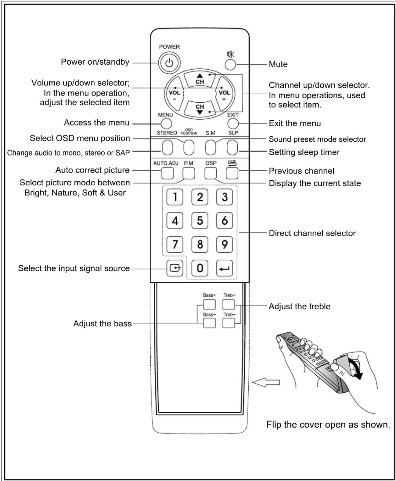 Power on/standby Volume up/down selector; In the menu operation, adjust the selected item Access the menu Select OSD menu position Change audio to mono, stereo or SAP Auto correct picture Select picture mode between Bright, Nature, Soft & User Power on/standby POWER Mute CH VOL - VOL + MENU EXIT STEREO OSD POSITION S.M SLP S. M SLP Channel up/down selector. In menu operations, used to select item. Exit the menu Sound preset mode selector Setting sleep timer AUTO.ADJ P.M DSP Previous channel Display the current state 1 2 3 4 5 6 7 8 9 0 Direct channel selector Select the input signal source Adjust the bass Bass+ Treb+ Bass- Treb- Adjust the treble Flip the cover open as shown.
