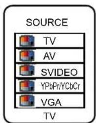 SOURCE TV AV SVIDEO YPbPr/YCbCr VGA TV