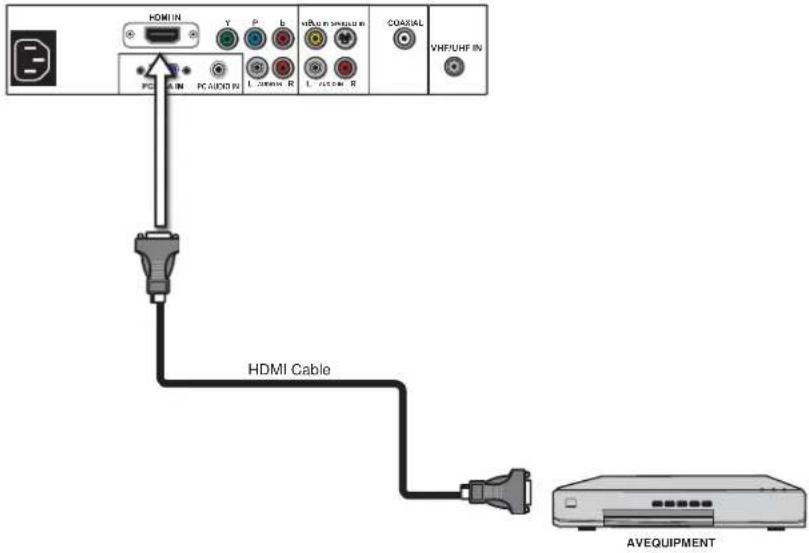 HDMI IN Y P b VHFI/UNI/UNI IN COAXIAL VHF/UHF IN PCI IN PC HDIO IN L 20000 R L 15000 R HDMI Cable AVEQUIPMENT