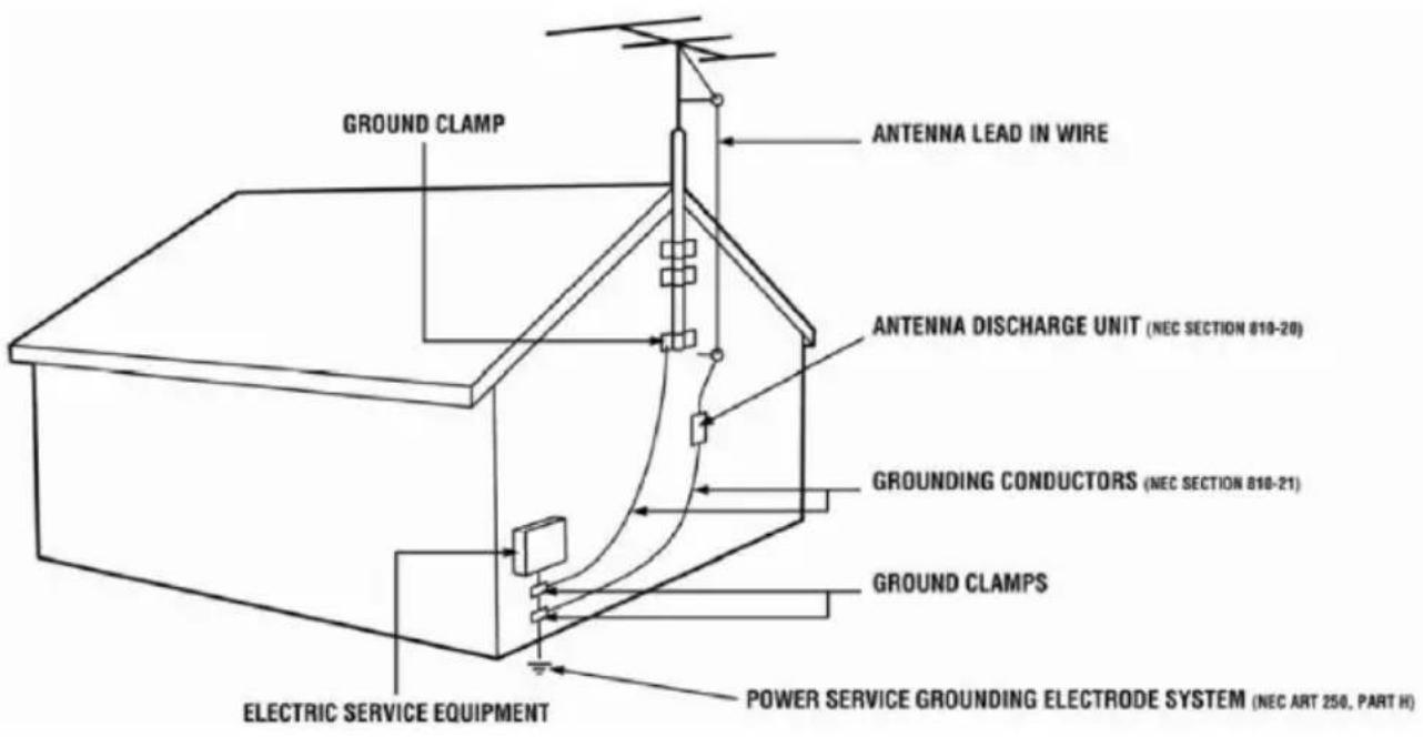 GROUND CLAMP ANTENNA LEAD IN WIRE ANTENNA DISCHARGE UNIT (NEC SECTION 810-20) GROUNDING CONDUCTORS (NEC SECTION 810-21) GROUND CLAMPS ELECTRIC SERVICE EQUIPMENT POWER SERVICE GROUNDING ELECTRODE SYSTEM (NEC ART 250, PART H)