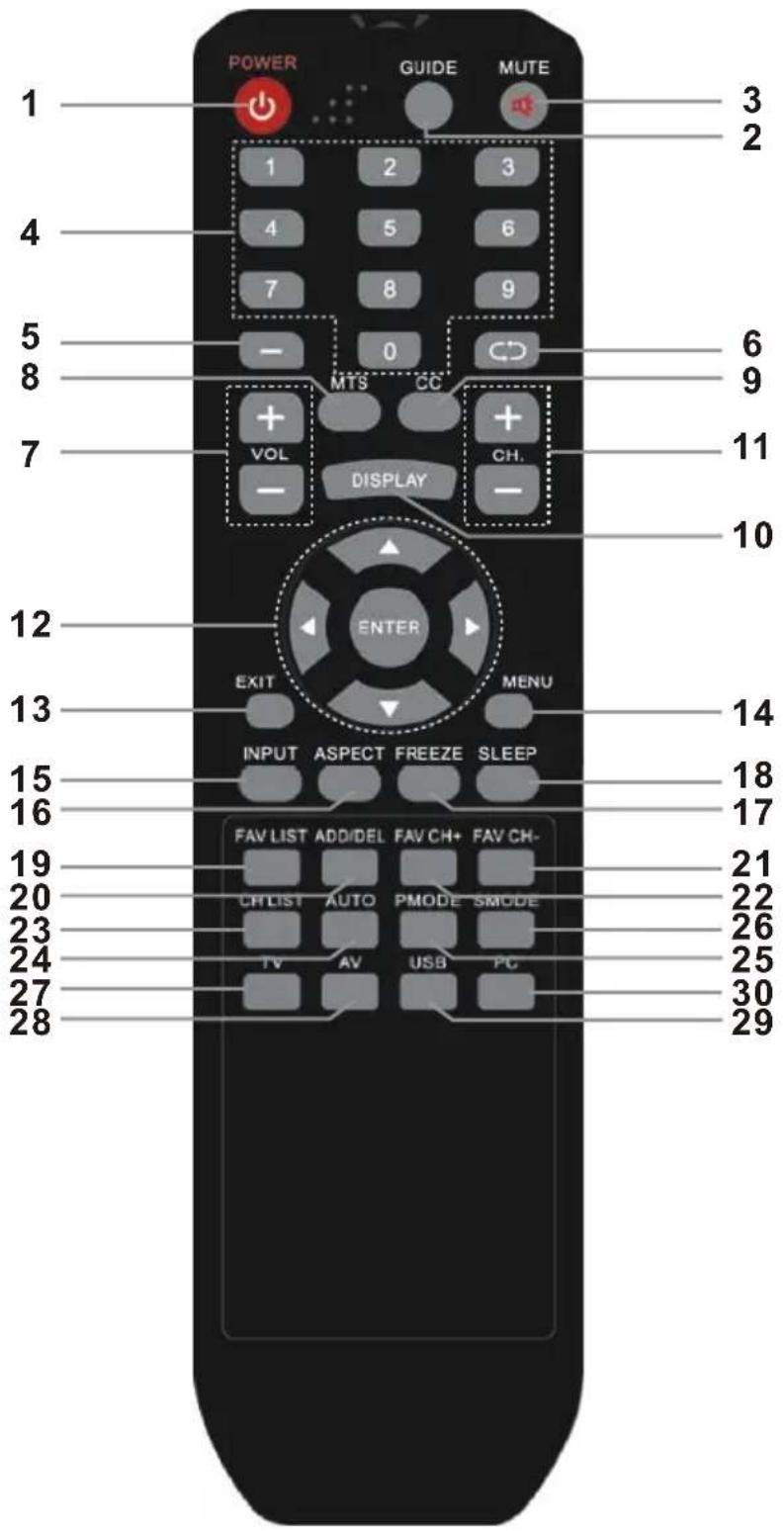 POWER GUIDE MUTE 1 3 2 1 2 3 4 5 6 7 8 9 5 - 0 6 8 MTS CC + VOL CH. DISPLAY 7 11 - - - 10 12 ENTER EXIT MENU 13 14 INPUT ASPECT FREEZE SLEEP 15 18 16 FAV LIST ADD/DEL FAV CH+ FAV CH- 19 21 20 CHLIST AUTO PMODE SMODE 23 26 24 TV AV USB PC 27 30 28 29