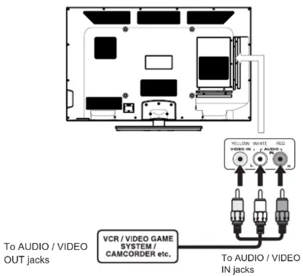 To AUDIO / VIDEO OUT jacks VCR / VIDEO GAME SYSTEM / CAMCORDER etc. To AUDIO / VIDEO IN jacks YELLOW WHITE RED VIDEO IN L A N R M
