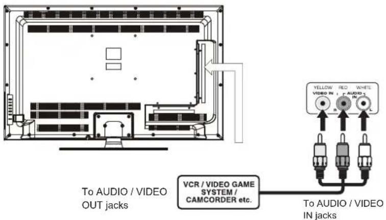 To AUDIO / VIDEO OUT jacks VCR / VIDEO GAME SYSTEM / CAMCORDER etc. To AUDIO / VIDEO IN jacks YELLOW RED WHITE VIDEO IN + F AUDIO 3 IN 2