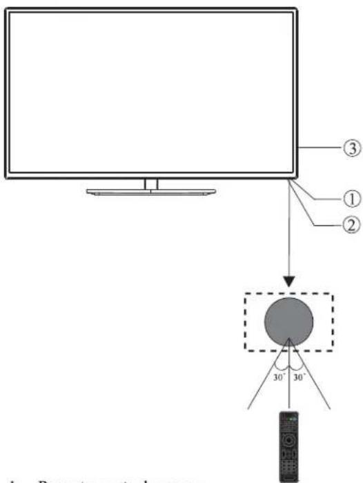 ③ ① ② 30° 30° 4. Remote control sensor