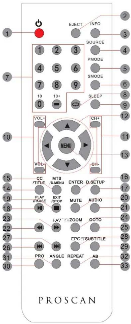 EJECT INFO SOURCE PMODE SMODE SLEEP 10 10+ VOL+ CH+ MENU VOL- GH- 15 CC /TITLE MTS ENTER D.SETUP 14 /D.MENU 17 PLAY EXIT MUTE AUDIO 19 /PAUSE STOP 20 18 HI 21 23 FAV ZOOM GOTO 22 V 25 27 EPG SUBTITLE 26 PRO ANGLE REPEAT AB 29 31 32 30 AB PROSCAN