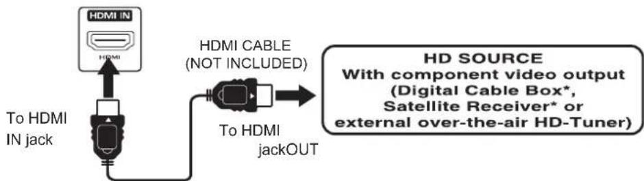 Proscan PLDVD3213A - CONNECTING A HIGH-DEFINITION (HD) SOURCE USING HDMI CONNECTION - 2