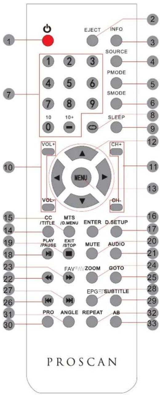 EJECT INFO SOURCE PMODE SMODE SLEEP 10 10+ VOL+ CH+ MENU VOL- GH- 15 CC MTS ENTER D.SETUP /TITLE /D.MENU PLAY EXIT MUTE AUDIO /PAUSE STOP 23 FAV ZOOM GOTO 22 EPG SUBTITLE 27 PRO ANGLE REPEAT AB 31 32 33 PROSCAN