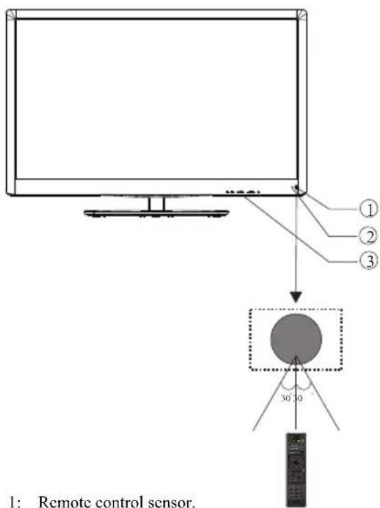 1: Remote control sensor.