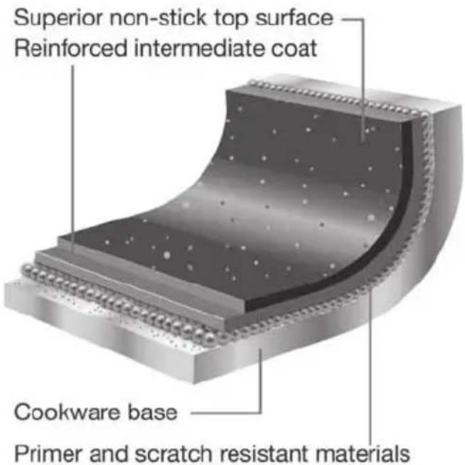 Superior non-stick top surface Reinforced intermediate coat Cookware base Primer and scratch resistant materials