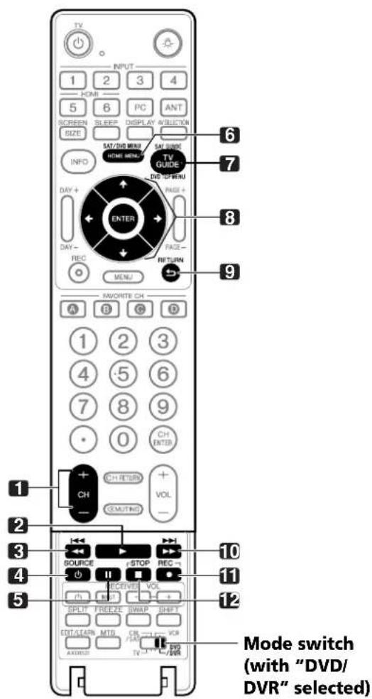 TV INPUT 1 2 3 4 HOME 5 6 PC ANT SCREEN SLEEP DISPLAY IN SELECTION SIZE SAT/DVD MENU HOME MENU INFO DAY + DAY - REC MENU SAY GUIDE TV GUIDE DVD UP MENU PAGE + ENTER PAGE - RETURN FAMORITE CH A B C D 1 2 3 4 5 6 7 8 9 0 CH ENTER + CH RETURN + COMATING CH - VOL - 1 2 3 4 SOURCE STOP REC I II VOL RECEIVED VOL P/SPLIT FREEZE SWAP SHIFT EDIT/SEARN MTB CH -1.1 VCR /AT ADDRESS TV -1.1 DVD/VBR Mode switch (with "DVD/ DVR" selected)