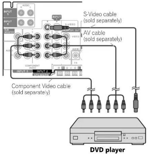 S-Video cable (sold separately) AV cable (sold separately) Component Video cable (sold separately) DVD player