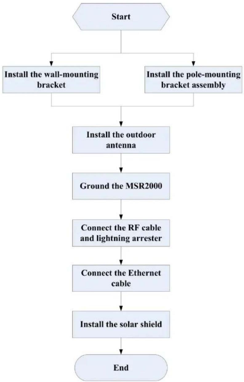 Aruba AirMesh MSR2000 - MSR2000 Installation - 1
