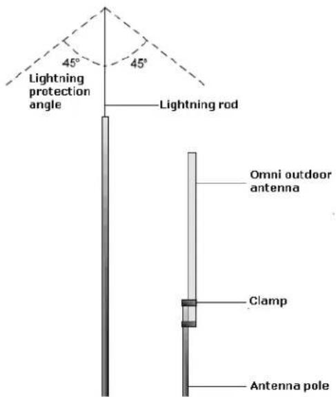 45° Lightning protection angle 45° Lightning rod Omni outdoor antenna Clamp Antenna pole