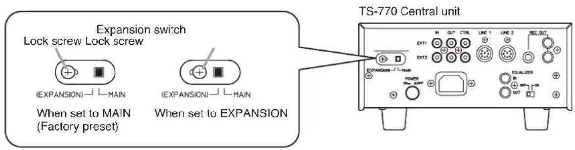 Expansion switch Lock screw Lock screw (EXPANSION) MAIN When set to MAIN (Factory preset) (EXPANSION) MAIN When set to EXPANSION TS-770 Central unit IN OUT CTRL LINE 1 LINE 2 REC OUT EXT1 EXT2 EXPANSION MAIN POWER OUT EQUALIZER IN OFF ON OUT