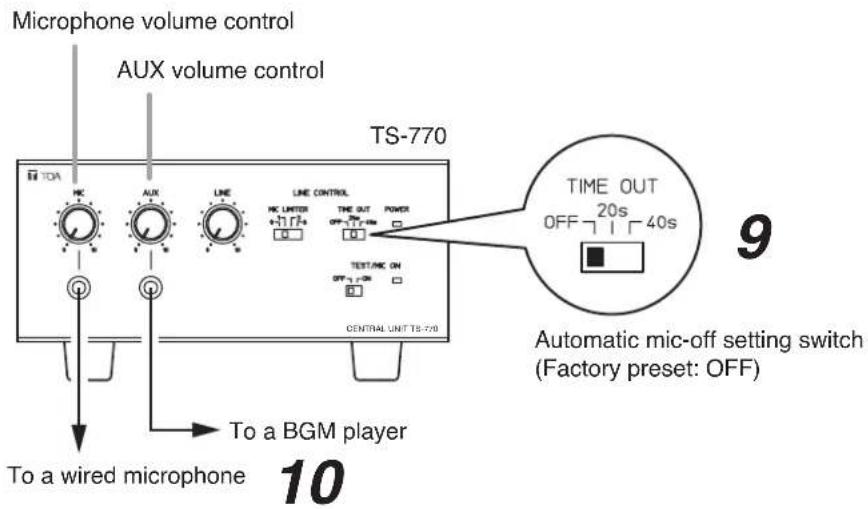 Microphone volume control AUX volume control TS-770 TOA KC AUX LINE LINE CONTROL MC LINTER +1177+ TIME OUT OFF 20s 40s POWER TEST/MIC ON OFF 20s CENTRAL UNIT TS-770 To a BGM player To a wired microphone 10 9 TIME OUT OFF 20s 40s Automatic mic-off setting switch (Factory preset: OFF)