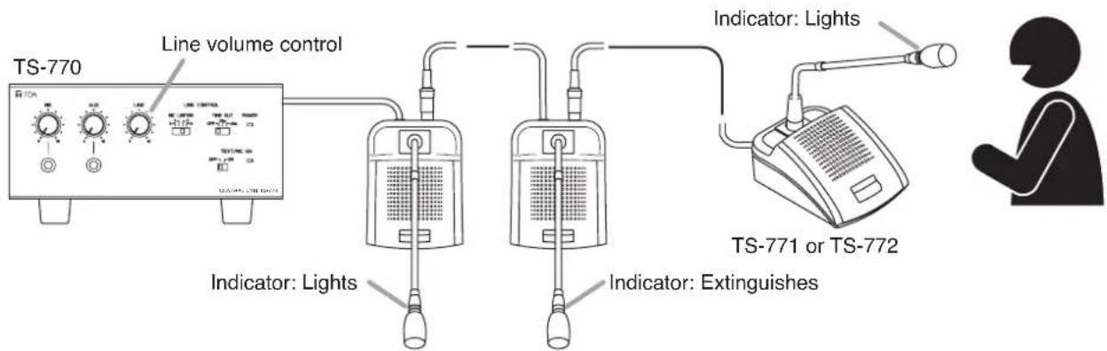 TS-770 Line volume control Indicator: Lights Indicator: Lights TS-771 or TS-772 Indicator: Extinguishes