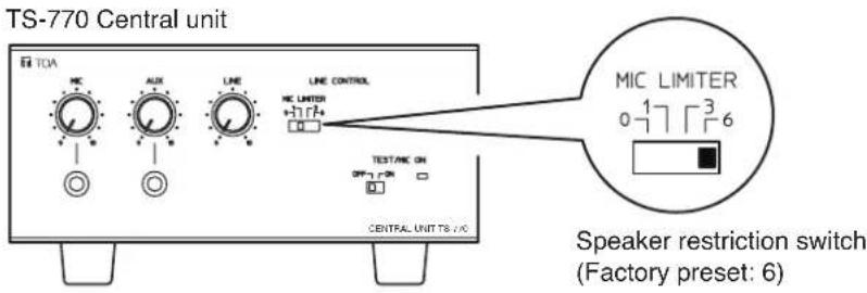 TS-770 Central unit MIC TAO AUX LINE LINE CONTROL MIC LIMITER +7172+ TEST/MIC ON OFF 7 ON CENTRAL UNIT TS / NC MIC LIMITER 0 1 7 3 6 Speaker restriction switch (Factory preset: 6)