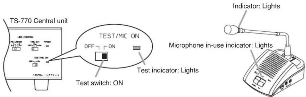 TS-770 Central unit LINE CONTROL MIC LITER TIRE OUT POWER OFF 7 ON TEST/MIC ON OFF 1 ON CENTRAL UNIT TS 7/0 TEST/MIC ON OFF 1 ON TEST switch: ON Test indicator: Lights Indicator: Lights Microphone in-use indicator: Lights 50Hz 0.0V Indicator: Lights