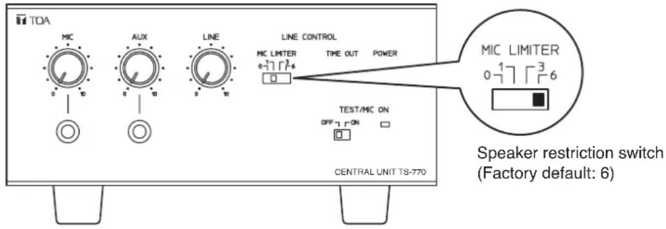 TOA MIC AUX LINE LINE CONTROL MIC LIMITER TIME OUT POWER 0-7 7 4 □ MIC LIMITER 0-7 7 3 6 TEST/MIC ON OFF □ ON □ □ CENTRAL UNIT TS-770 Speaker restriction switch (Factory default: 6)