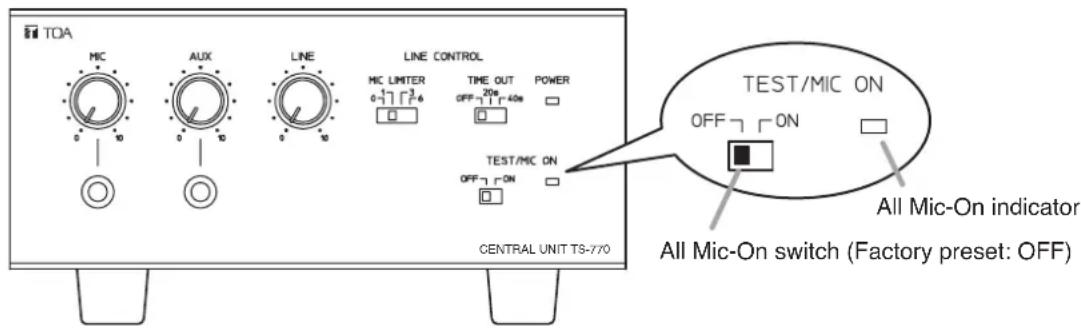 TOA MIC AUX LINE LINE CONTROL MIC LIMITER TIME OUT POWER OFF 20s 40s TEST/MIC ON OFF 7 ON CENTRAL UNIT TS-770 TEST/MIC ON OFF 7 ON All Mic-On indicator All Mic-On switch (Factory preset: OFF)