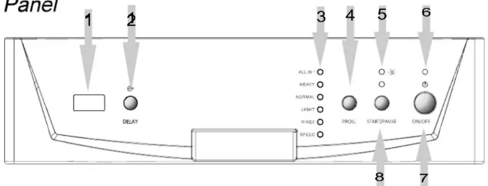 Panel 1 2 3 4 5 6 e+ DELAY ALL IN HEAVY NORMAL LPSRT RINSE SPEED PROG. START/PAUSE ON/OFF 8 7
