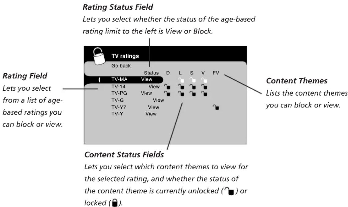 Rating Status Field Lets you select whether the status of the age-based rating limit to the left is View or Block. TV ratings Go back Status D L S V FV ( TV-MA View TV-14 View TV-PG View TV-G View TV-Y7 View TV-Y View Content Themes Lists the content themes you can block or view. Rating Field Lets you select from a list of age- based ratings you can block or view. Content Status Fields Lets you select which content themes to view for the selected rating, and whether the status of the content theme is currently unlocked (☐) or locked (☐).
