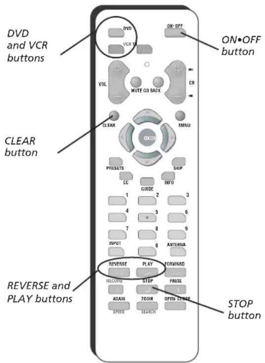 DVD and VCR buttons VCR ON: OFF VOL MUTE GO BACK CH CLEAR OKDO MENU ON•OFF button CLEAR button PRESETS SHIP CC INFO GUIDE 1 2 3 4 5 6 7 8 9 INPUT 0 ANTHEMA REVERSE PLAY FORWARD REVERSE and PLAY buttons RRecord STOP PAUSE ADJN 700M OPEN C#RSE SPEED SEARCH STOP button
