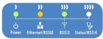 Power Ethernet/RSSI2 RSSI3 Status/RSSI4