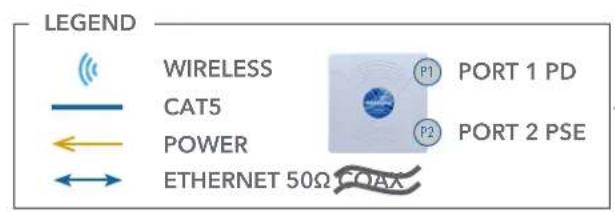 LEGEND WIRELESS CAT5 POWER ETHERNET 50Ω COAX P1 PORT 1 PD P2 PORT 2 PSE